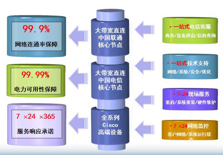 永发镇机房网络